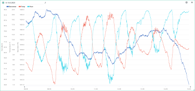 8.-14.5. temp, hum, bar.png