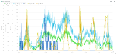 15.-21.5. wind, rain, solar, UVI.png