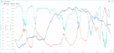 15.-21.5. temp, hum, bar.png