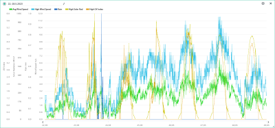 22.-28.5. wind, rain, solar, UVI.png