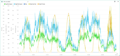 29.5.-4.6. wind, rain, solar, UVI.png