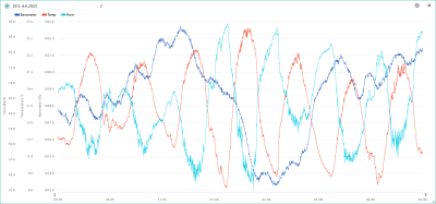 29.5.-4.6. temp, hum, bar.png