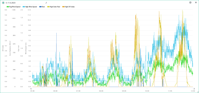 5.-11.6. wind, rain, solar, UVI.png