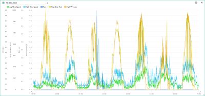 19.-25.6. wind, rain, solar, UVI.png