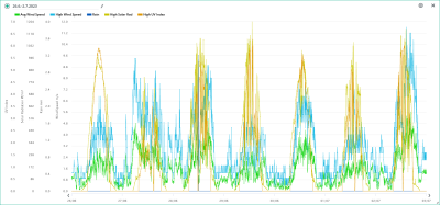 26.6.-2.7. wind, rain, solar, UVI.png