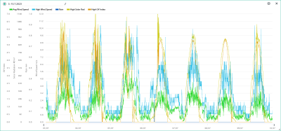 3.-10.7. wind, rain, solar, UVI.png