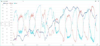 3.-10.7. temp, hum, bar.png