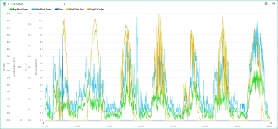 17.-23.7. wind,rain, solar, UVI.png