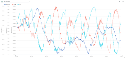 17.-23.7. temp, hum, bar.png