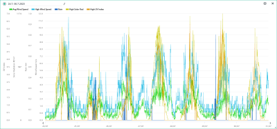 24.7.-30.7. wind,rain, solar, UVI.png