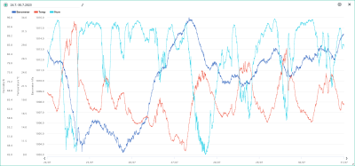 24.7.-30.7. temp, hum, bar.png