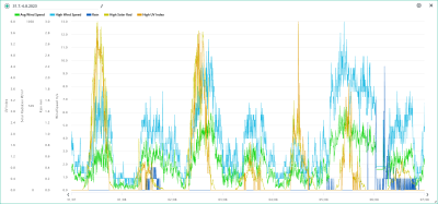 31.7.-6.8. wind, rain, solar, UVI.png