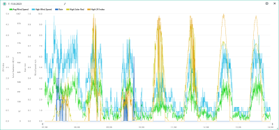 7.-13.8. wind, rain, solar, UVI.png