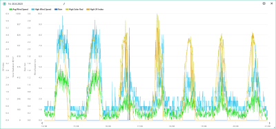 14.-20.8. wind, rain, solar, UVI.png