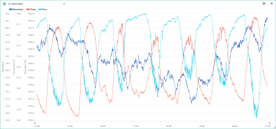 14.-20.8. temp, hum, bar.png