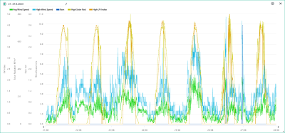 21.-27.8. wind, rain, solar, UVI.png
