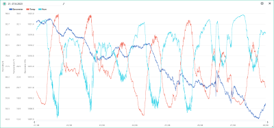 21.-27.8. temp, hum, bar.png