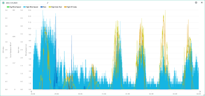 28.8.-3.9. wind, rain, solar, UVI.png