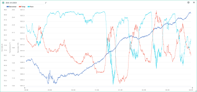 28.8.-3.9. temp, hum, bar.png