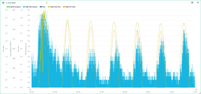 4.-10.9. wind, rain, solar, UVI.png