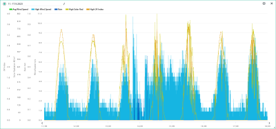 11.-17.9. wind, rain, solar, UVI.png