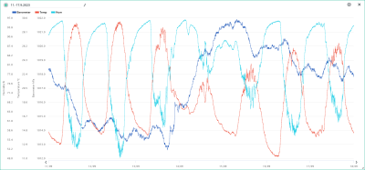 11.-17.9. temp, hum, bar.png