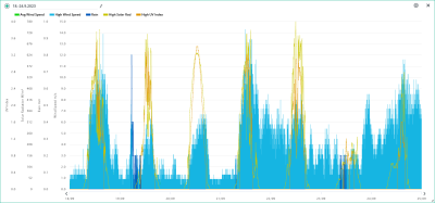 18.-24.9. wind, rain, solar, UVI.png