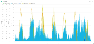 2.-8.10. wind, rain, solar, UVI.png