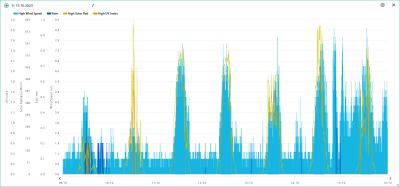 9.-15.10. wind, rain, solar, UVI.png