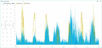 16.-22.10. wind, rain, solar, UVI.png