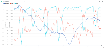 23.-29.10. temp, hum, bar.png