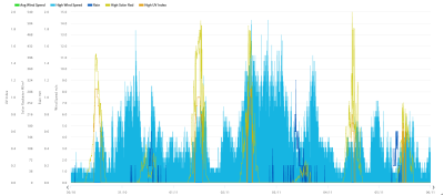 30.10.-5.11.2023 wind, rain, solar, UVI.png