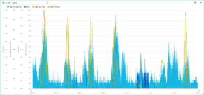 6.-12.11. wind, rain, solar, UVI.png