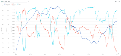 6.-12.11. temp, hum, bar.png