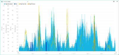 13.-19.11. wind, rain, solar, UVI.png