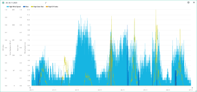 20.-26.11. wind, rain, solar, UVI.png