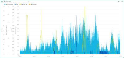 18.-24.12. wind, rain, solar, UVI.png