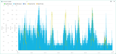 25.-31.12. wind, rain, solar, UVI.png