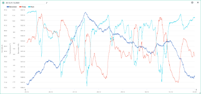 25.-31.12. temp, hum, bar.png