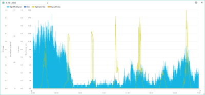 8.-14.1. wind, rain, solar, UVI.png