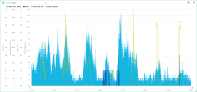 15.-21.1. wind, rain, solar, UVI.png