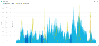 22.-28.1. wind, rain, solar, UVI.png