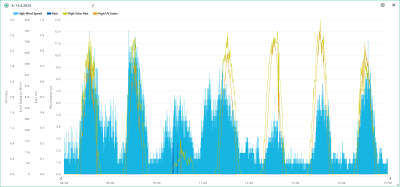 8.-14.4. wind, rain, solar, UVI.png